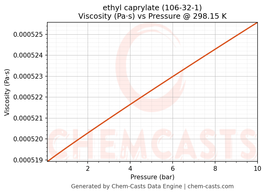 Viscosity vs Pressure chart for ethyl caprylate (CAS 106-32-1)