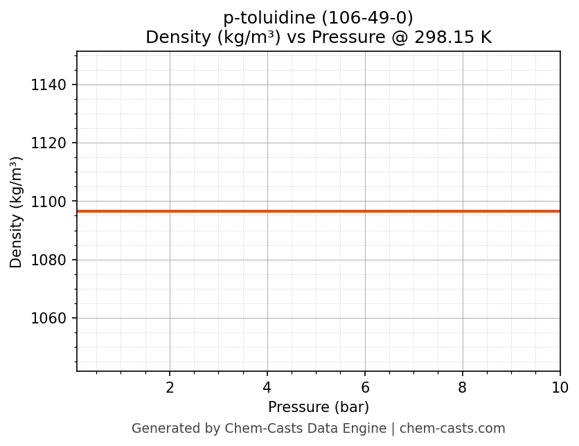 Density vs Pressure chart for p-toluidine (CAS 106-49-0)
