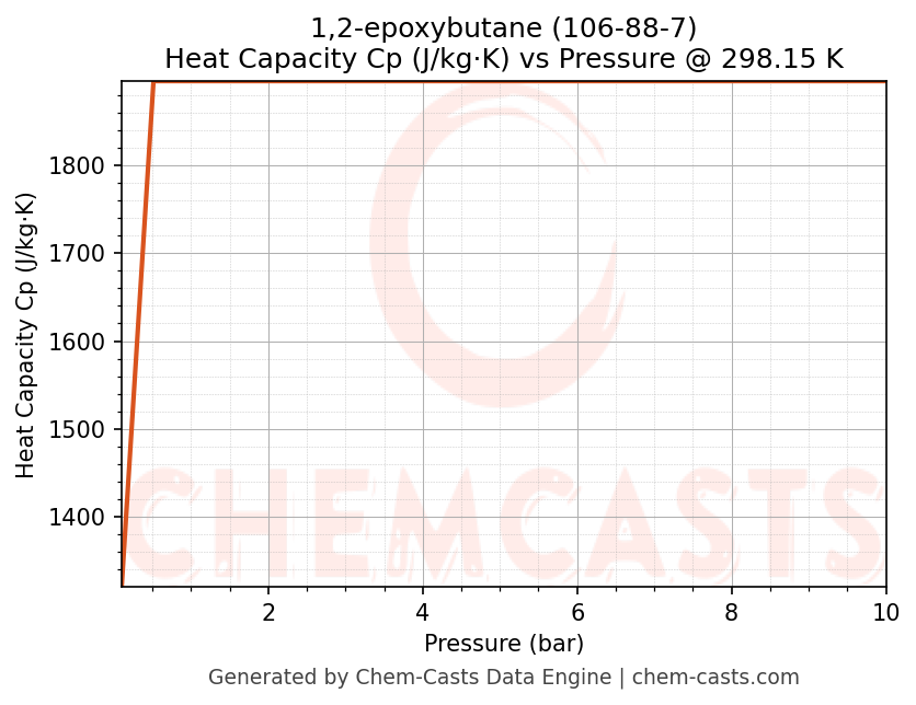 Heat Capacity (Cp) vs Pressure chart for 1,2-epoxybutane (CAS 106-88-7)