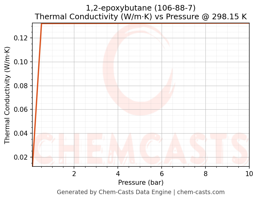 Thermal Conductivity vs Pressure chart for 1,2-epoxybutane (CAS 106-88-7)