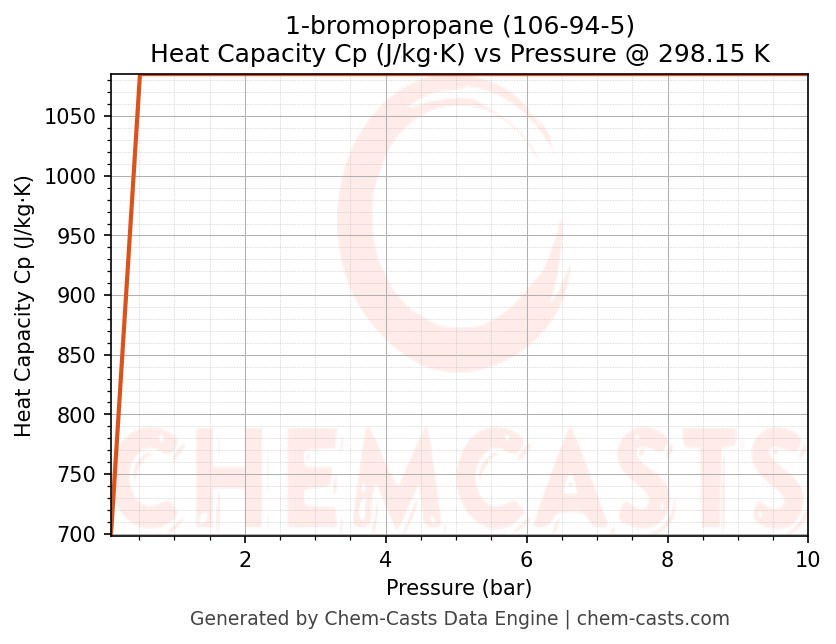 Heat Capacity (Cp) vs Pressure chart for 1-bromopropane (CAS 106-94-5)