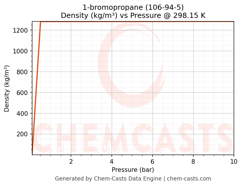Density vs Pressure chart for 1-bromopropane (CAS 106-94-5)