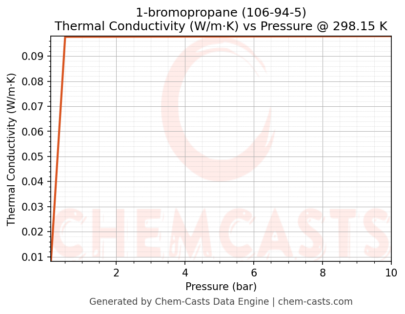 Thermal Conductivity vs Pressure chart for 1-bromopropane (CAS 106-94-5)