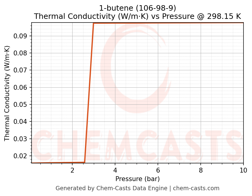 Thermal Conductivity vs Pressure chart for 1-butene (CAS 106-98-9)