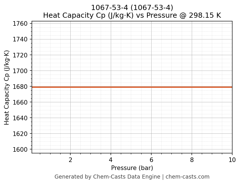 Heat Capacity (Cp) vs Pressure chart for 1067-53-4 (CAS 1067-53-4)