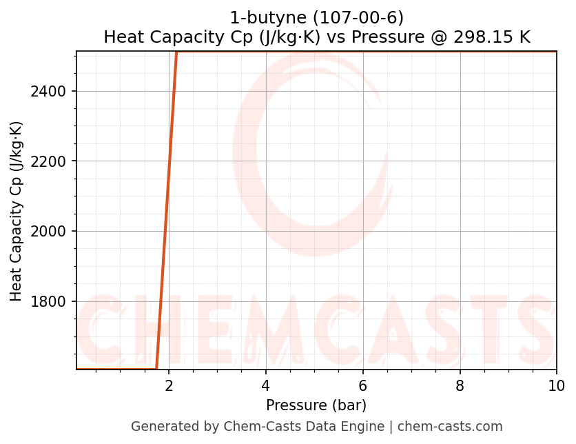 Heat Capacity (Cp) vs Pressure chart for 1-butyne (CAS 107-00-6)