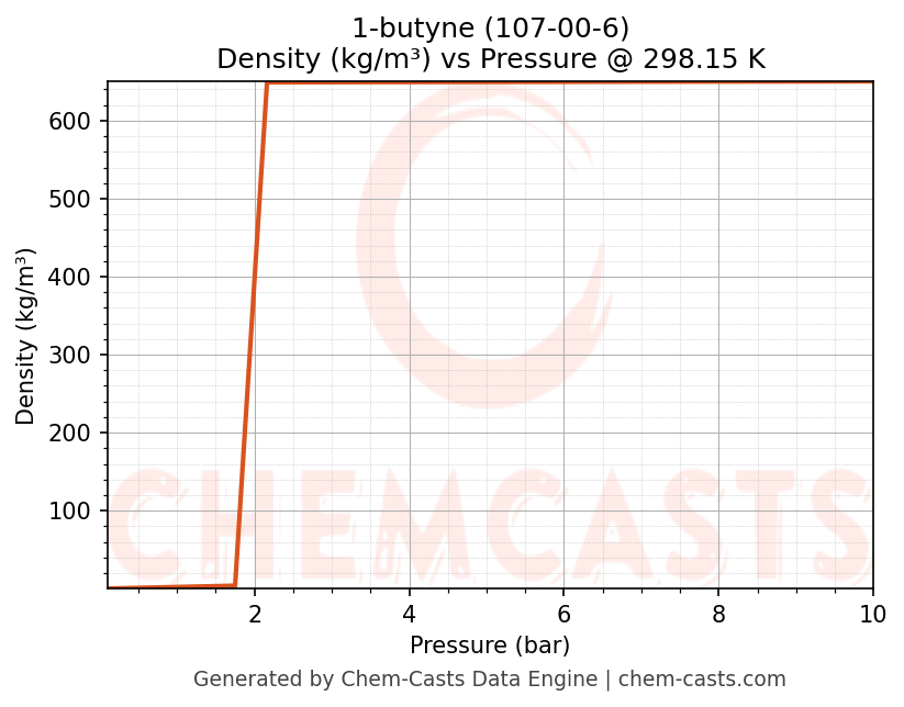 Density vs Pressure chart for 1-butyne (CAS 107-00-6)