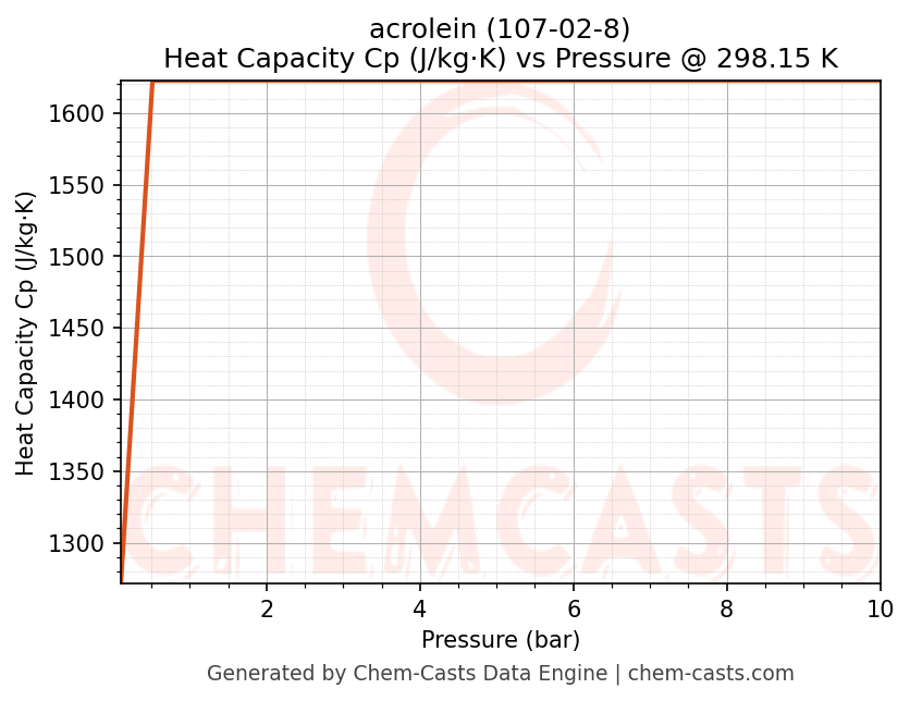 Heat Capacity (Cp) vs Pressure chart for acrolein (CAS 107-02-8)