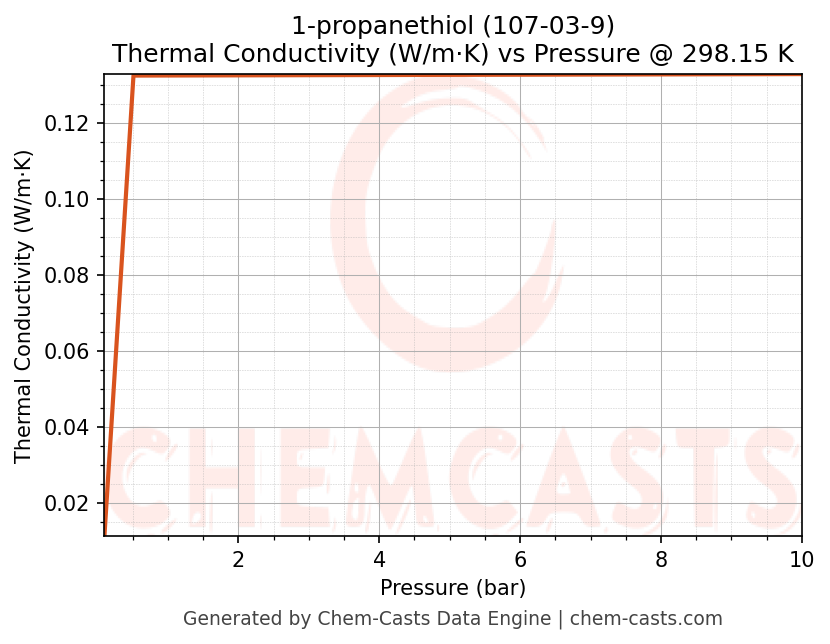 Thermal Conductivity vs Pressure chart for 1-propanethiol (CAS 107-03-9)