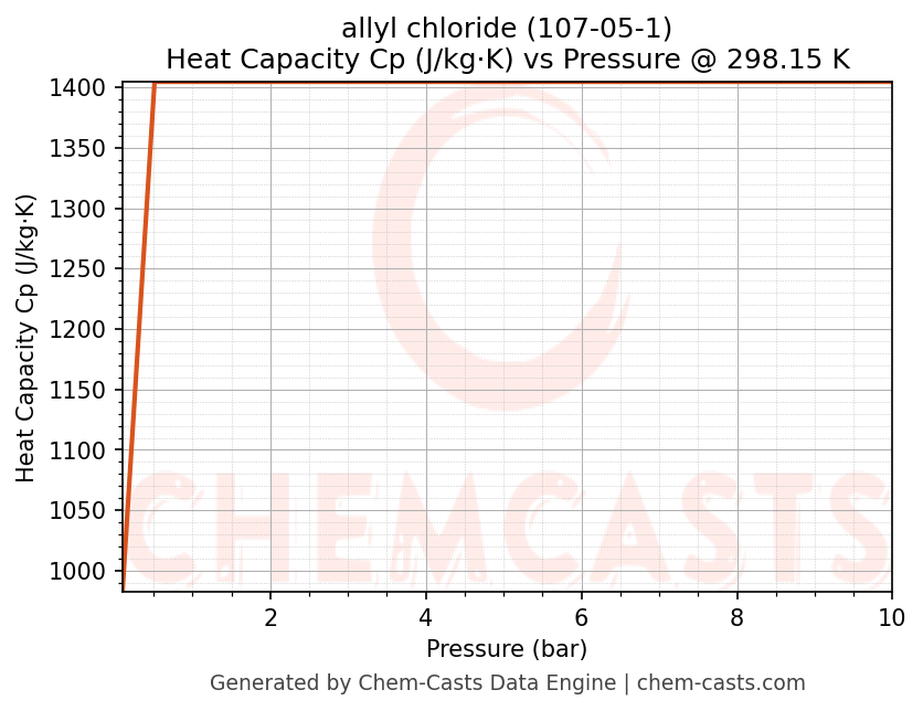 Heat Capacity (Cp) vs Pressure chart for allyl chloride (CAS 107-05-1)