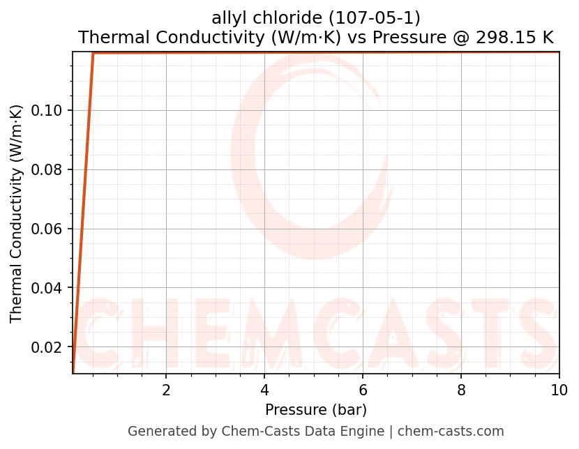 Thermal Conductivity vs Pressure chart for allyl chloride (CAS 107-05-1)
