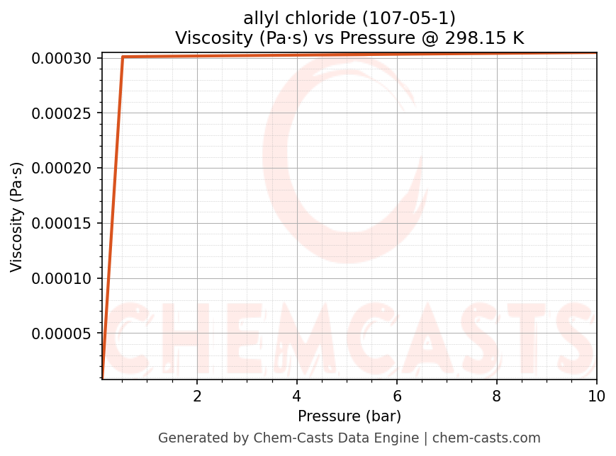 Viscosity vs Pressure chart for allyl chloride (CAS 107-05-1)