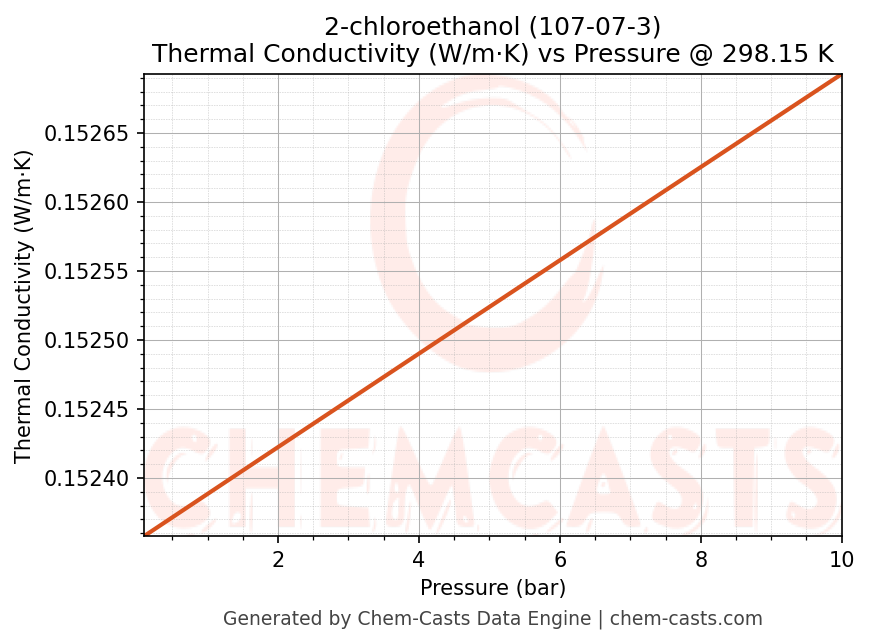 Thermal Conductivity vs Pressure chart for 2-chloroethanol (CAS 107-07-3)