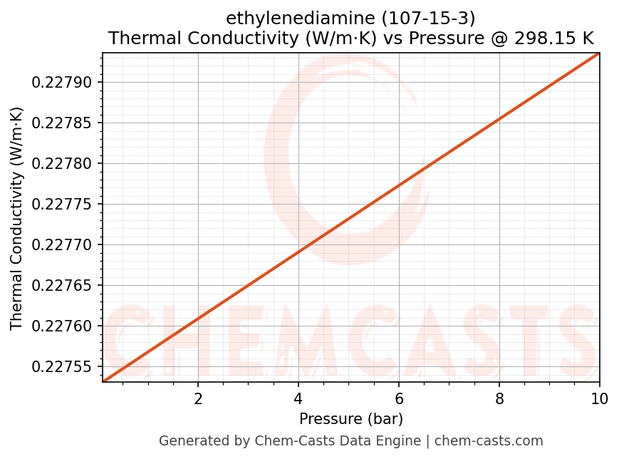 Thermal Conductivity vs Pressure chart for ethylenediamine (CAS 107-15-3)