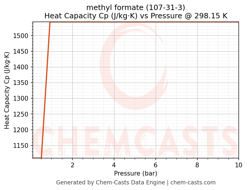 Heat Capacity (Cp) vs Pressure chart for methyl formate (CAS 107-31-3)