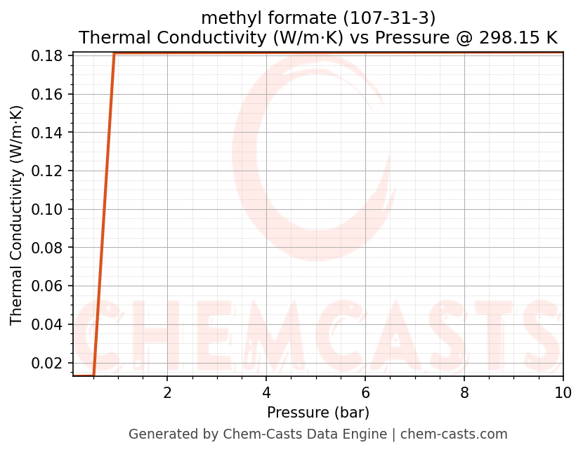 Thermal Conductivity vs Pressure chart for methyl formate (CAS 107-31-3)