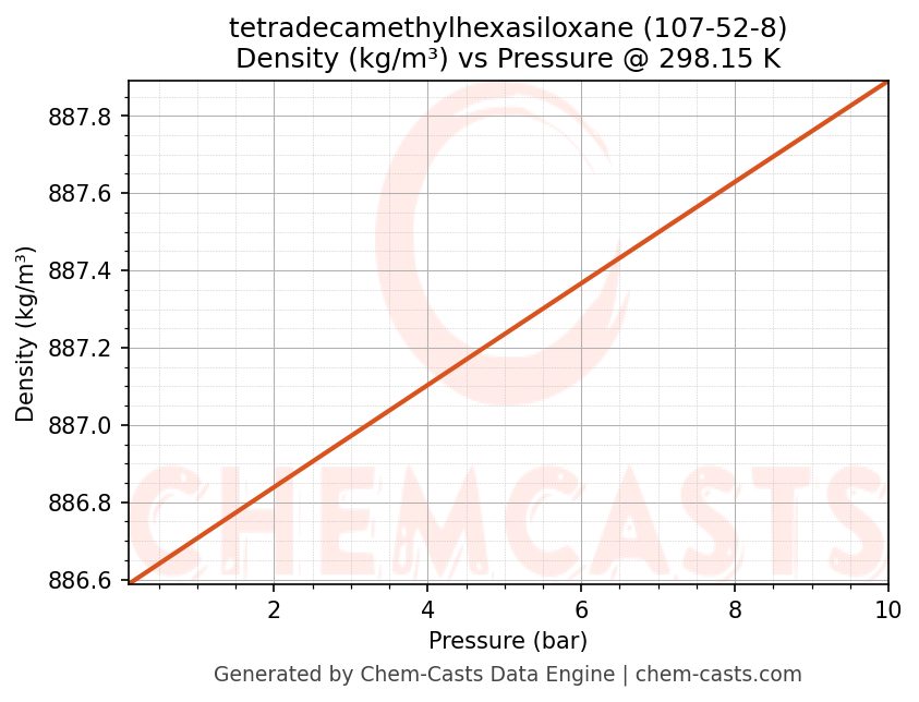 Density vs Pressure chart for tetradecamethylhexasiloxane (CAS 107-52-8)