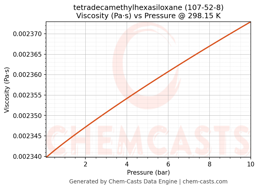 Viscosity vs Pressure chart for tetradecamethylhexasiloxane (CAS 107-52-8)
