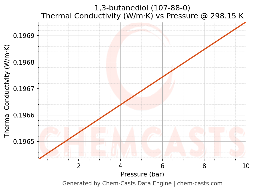 Thermal Conductivity vs Pressure chart for 1,3-butanediol (CAS 107-88-0)