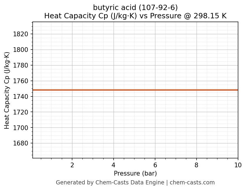 Heat Capacity (Cp) vs Pressure chart for butyric acid (CAS 107-92-6)
