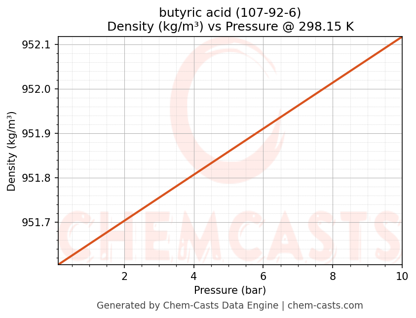 Density vs Pressure chart for butyric acid (CAS 107-92-6)