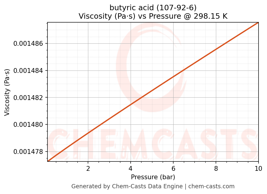 Viscosity vs Pressure chart for butyric acid (CAS 107-92-6)