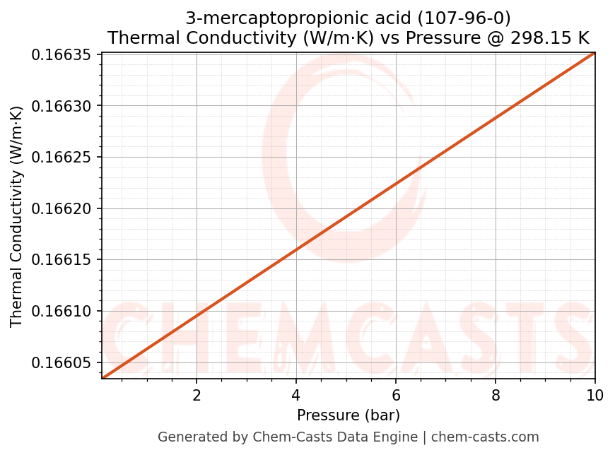 Thermal Conductivity vs Pressure chart for 3-mercaptopropionic acid (CAS 107-96-0)