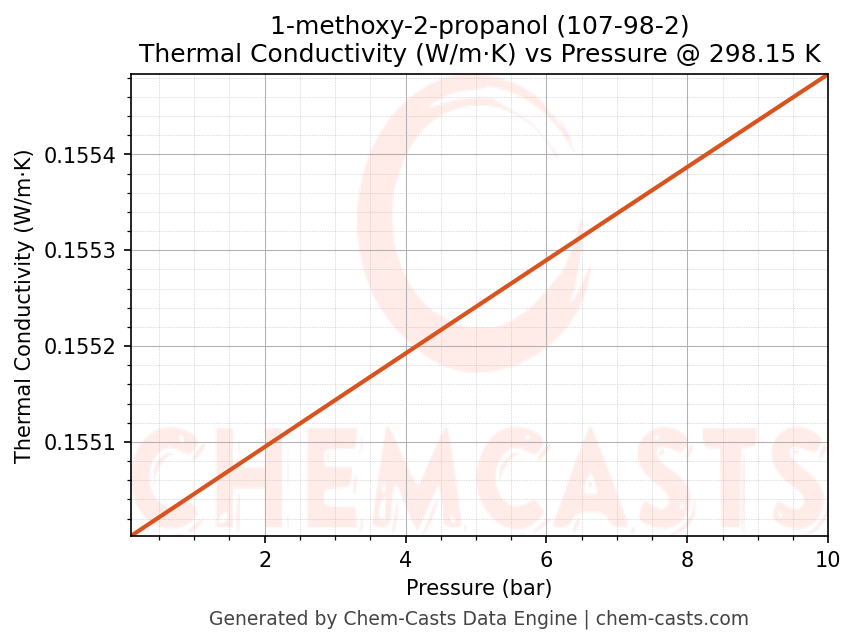 Thermal Conductivity vs Pressure chart for 1-methoxy-2-propanol (CAS 107-98-2)