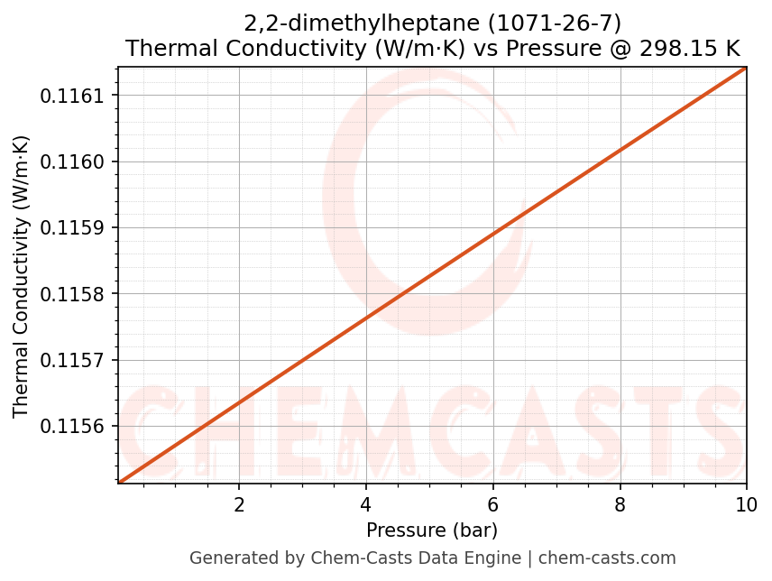 Thermal Conductivity vs Pressure chart for 2,2-dimethylheptane (CAS 1071-26-7)