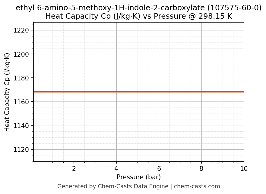Heat Capacity (Cp) vs Pressure chart for ethyl 6-amino-5-methoxy-1H-indole-2-carboxylate (CAS 107575-60-0)