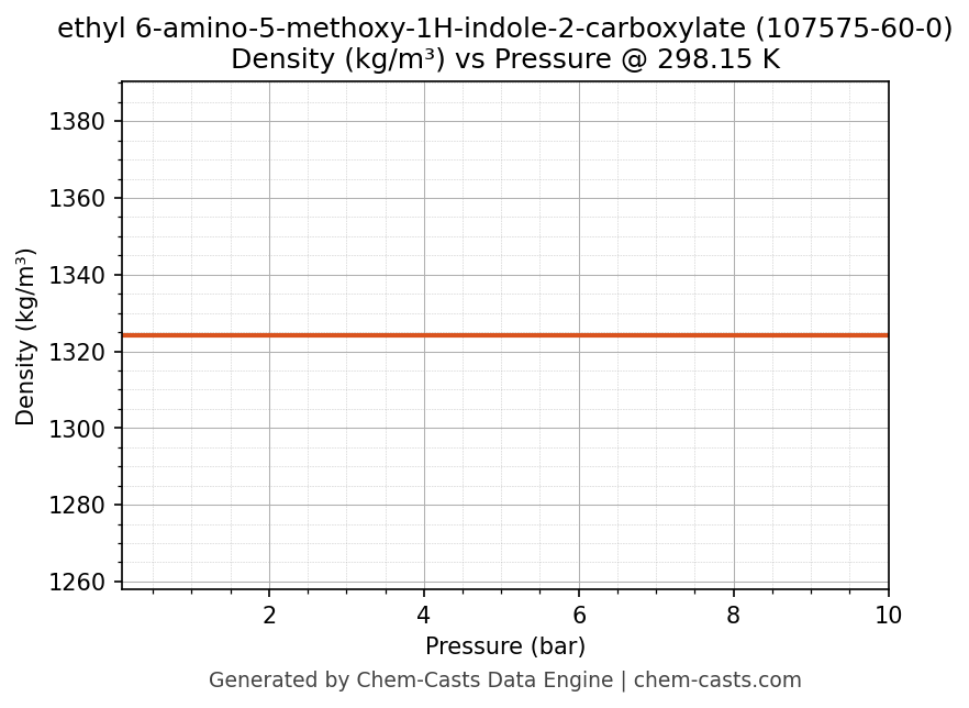 Density vs Pressure chart for ethyl 6-amino-5-methoxy-1H-indole-2-carboxylate (CAS 107575-60-0)