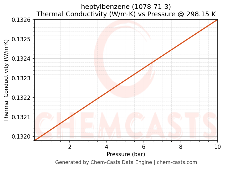 Thermal Conductivity vs Pressure chart for heptylbenzene (CAS 1078-71-3)