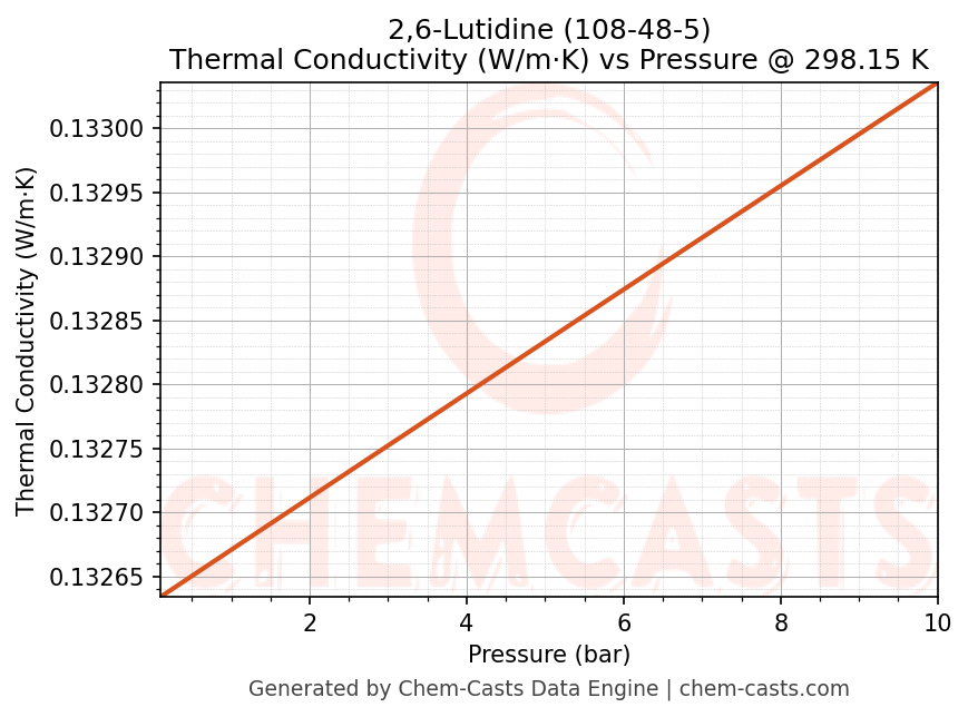Thermal Conductivity vs Pressure chart for 2,6-Lutidine (CAS 108-48-5)