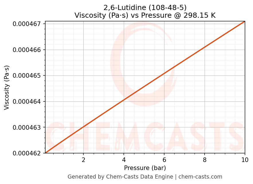 Viscosity vs Pressure chart for 2,6-Lutidine (CAS 108-48-5)