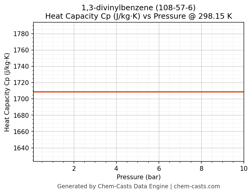 Heat Capacity (Cp) vs Pressure chart for 1,3-divinylbenzene (CAS 108-57-6)