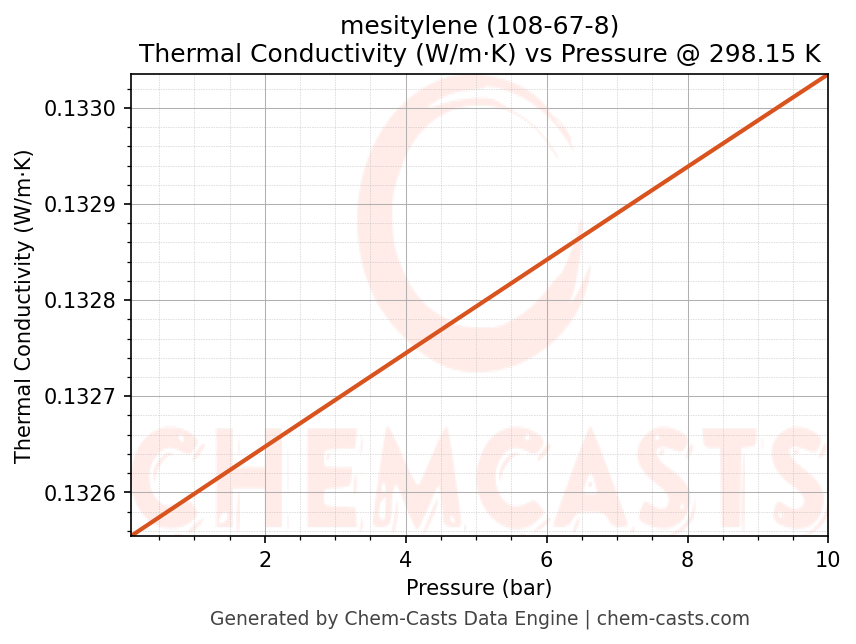Thermal Conductivity vs Pressure chart for mesitylene (CAS 108-67-8)