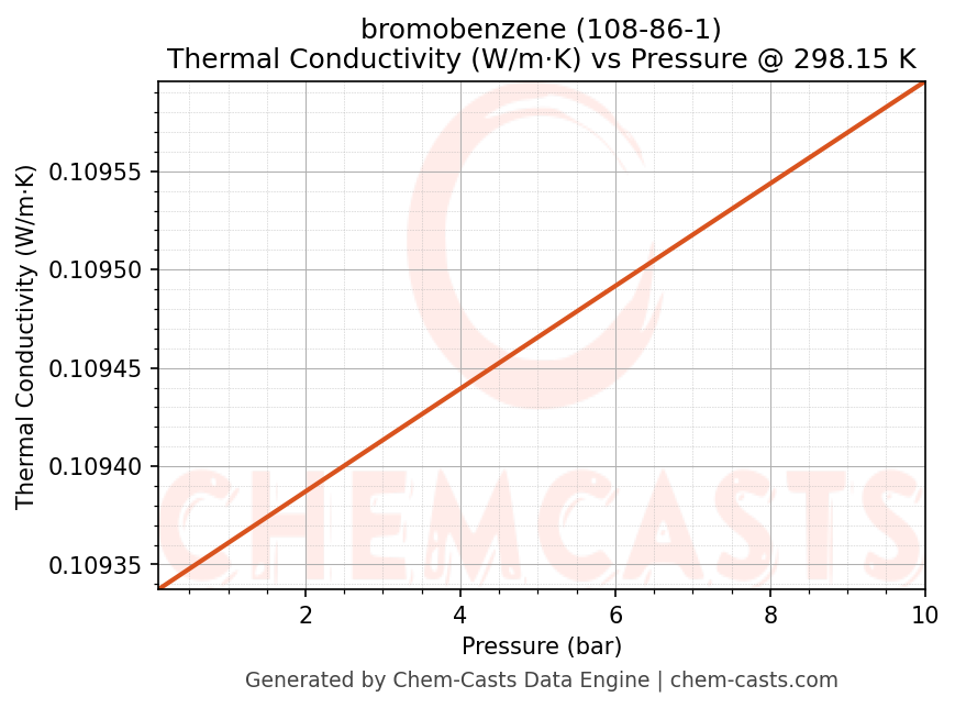 Thermal Conductivity vs Pressure chart for bromobenzene (CAS 108-86-1)