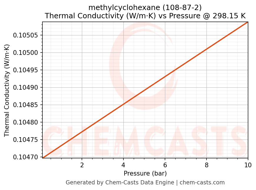 Thermal Conductivity vs Pressure chart for methylcyclohexane (CAS 108-87-2)