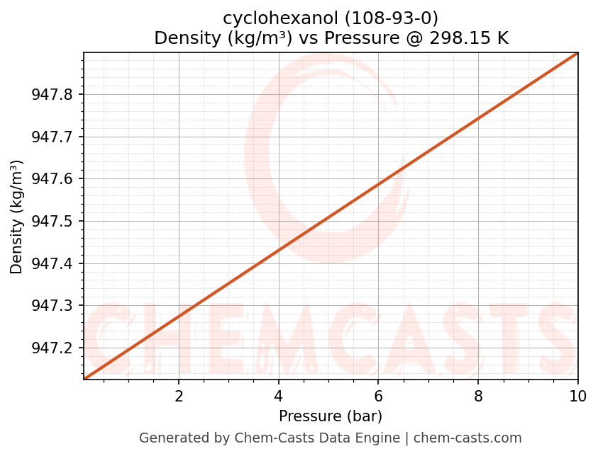 Density vs Pressure chart for cyclohexanol (CAS 108-93-0)