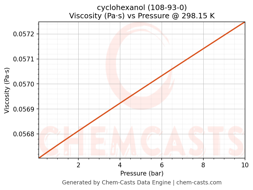 Viscosity vs Pressure chart for cyclohexanol (CAS 108-93-0)