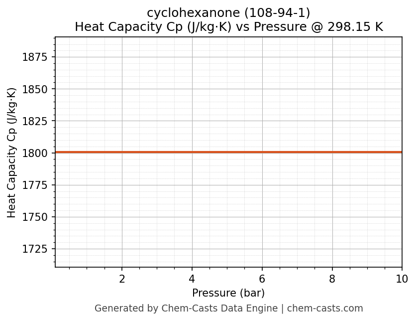 Heat Capacity (Cp) vs Pressure chart for cyclohexanone (CAS 108-94-1)