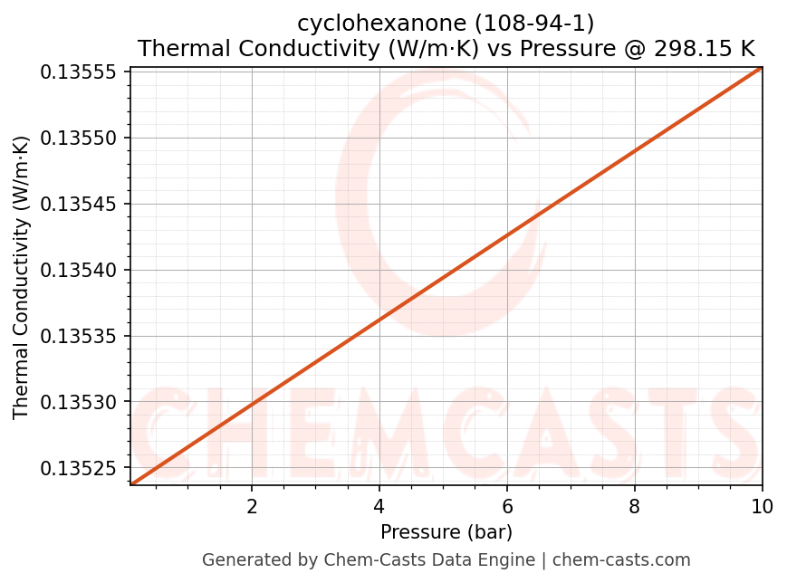 Thermal Conductivity vs Pressure chart for cyclohexanone (CAS 108-94-1)