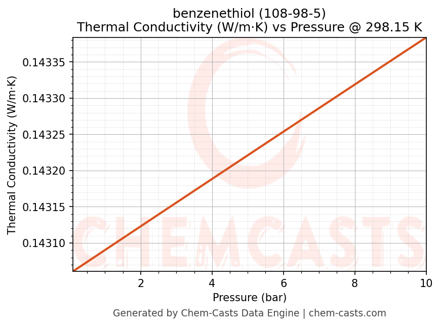 Thermal Conductivity vs Pressure chart for benzenethiol (CAS 108-98-5)
