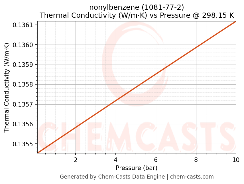 Thermal Conductivity vs Pressure chart for nonylbenzene (CAS 1081-77-2)