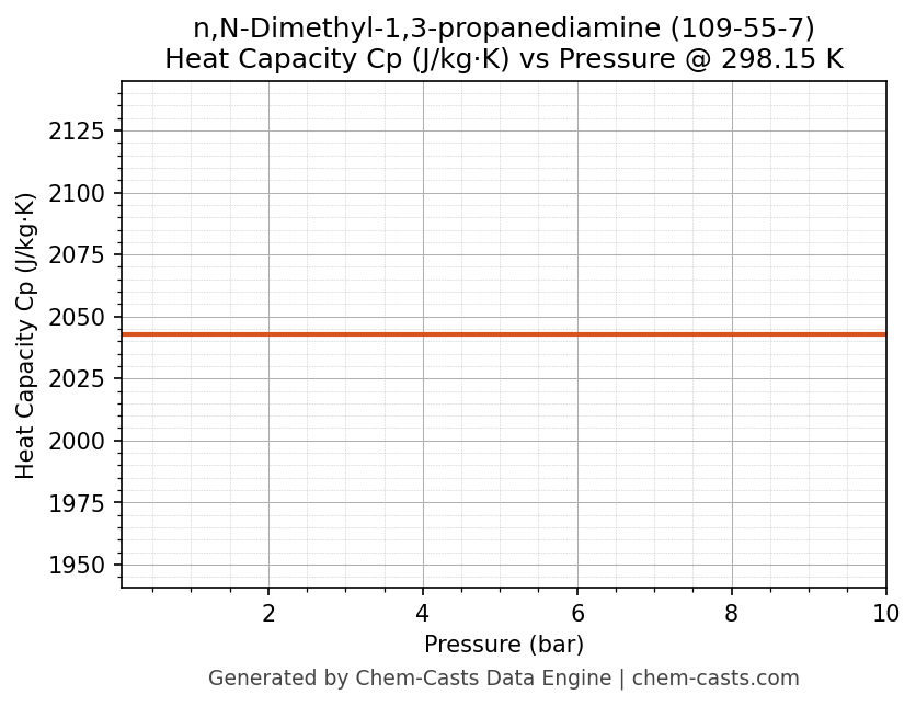 Heat Capacity (Cp) vs Pressure chart for n,N-Dimethyl-1,3-propanediamine (CAS 109-55-7)