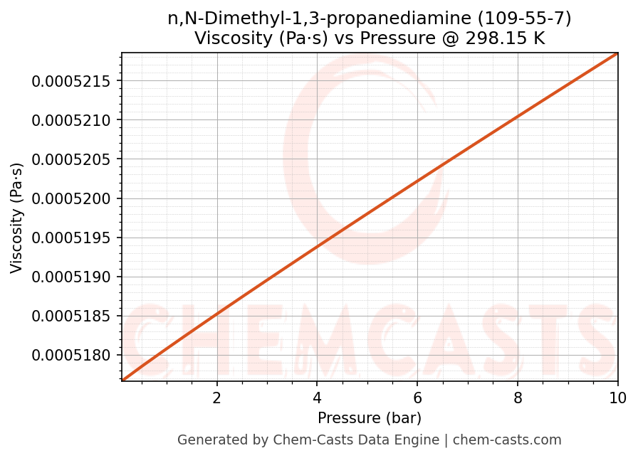 Viscosity vs Pressure chart for n,N-Dimethyl-1,3-propanediamine (CAS 109-55-7)