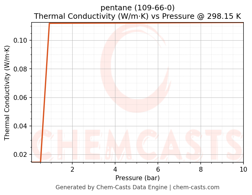 Thermal Conductivity vs Pressure chart for pentane (CAS 109-66-0)