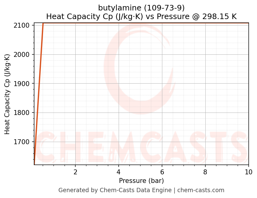 Heat Capacity (Cp) vs Pressure chart for butylamine (CAS 109-73-9)