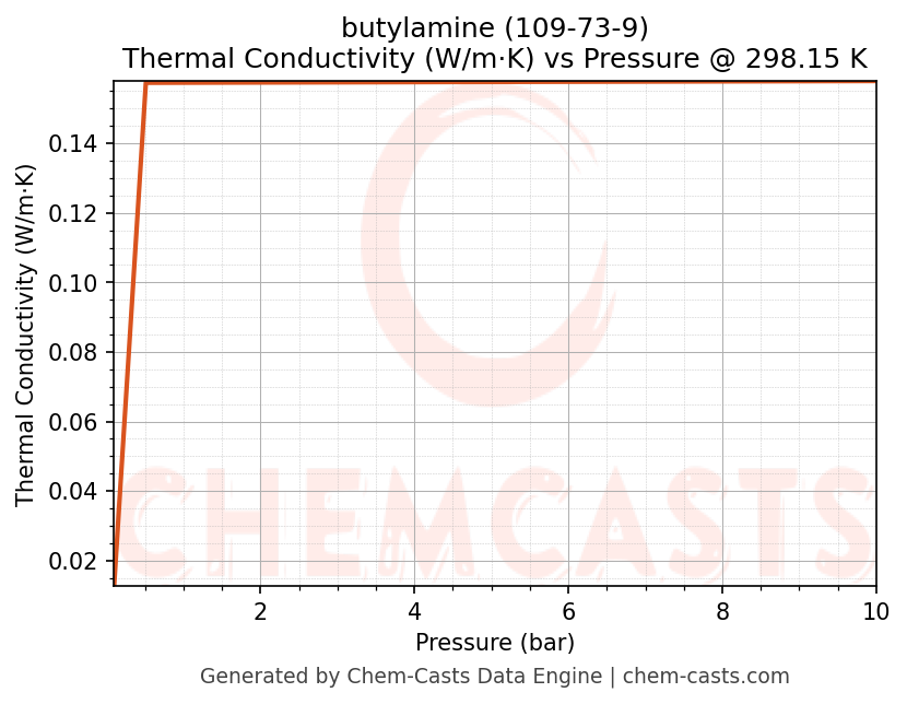 Thermal Conductivity vs Pressure chart for butylamine (CAS 109-73-9)