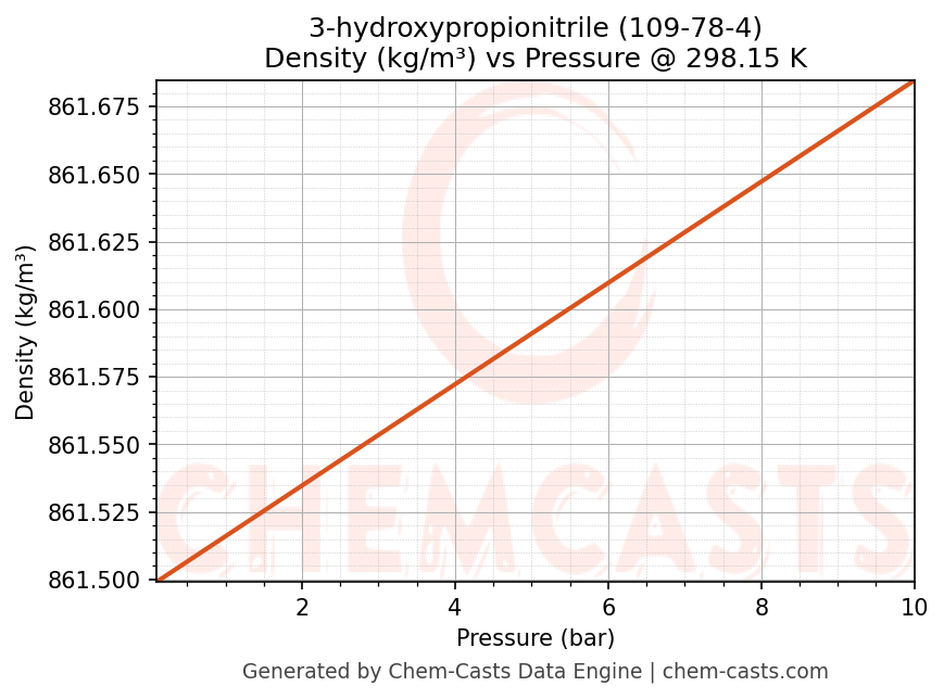 Density vs Pressure chart for 3-hydroxypropionitrile (CAS 109-78-4)